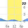 Puerto Real tide chart for Tuesday, March 22, 2022