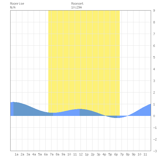 Puerto Real tide chart for Wednesday, March 23, 2022