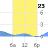 Puerto Real tide chart for Wednesday, March 23, 2022