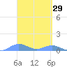 Puerto Real tide chart for Tuesday, March 29, 2022