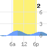 Puerto Real tide chart for Wednesday, March 2, 2022