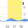 Puerto Real tide chart for Thursday, March 3, 2022