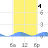 Puerto Real tide chart for Friday, March 4, 2022