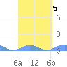 Puerto Real tide chart for Saturday, March 5, 2022