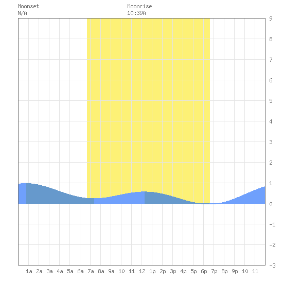 Puerto Real tide chart for Tuesday, March 8, 2022