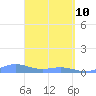 Puerto Real tide chart for Sunday, April 10, 2022