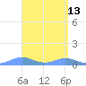 Puerto Real tide chart for Wednesday, April 13, 2022