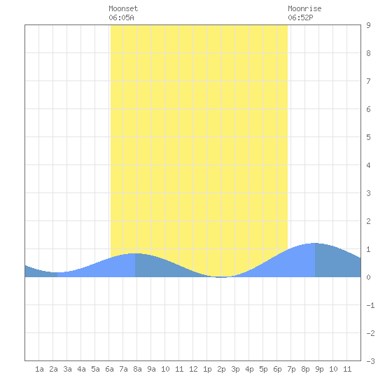 Puerto Real tide chart for Saturday, April 16, 2022