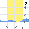 Puerto Real tide chart for Sunday, April 17, 2022