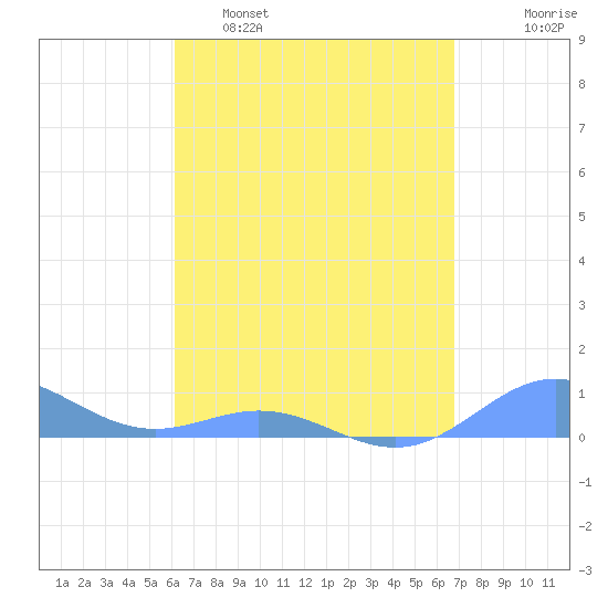 Puerto Real tide chart for Tuesday, April 19, 2022