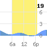 Puerto Real tide chart for Tuesday, April 19, 2022