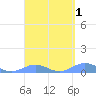 Puerto Real tide chart for Friday, April 1, 2022