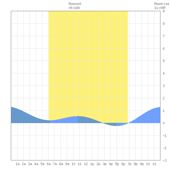 Puerto Real tide chart for Wednesday, April 20, 2022