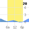 Puerto Real tide chart for Wednesday, April 20, 2022