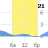 Puerto Real tide chart for Thursday, April 21, 2022