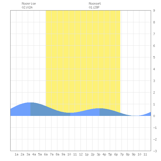 Puerto Real tide chart for Sunday, April 24, 2022