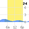 Puerto Real tide chart for Sunday, April 24, 2022