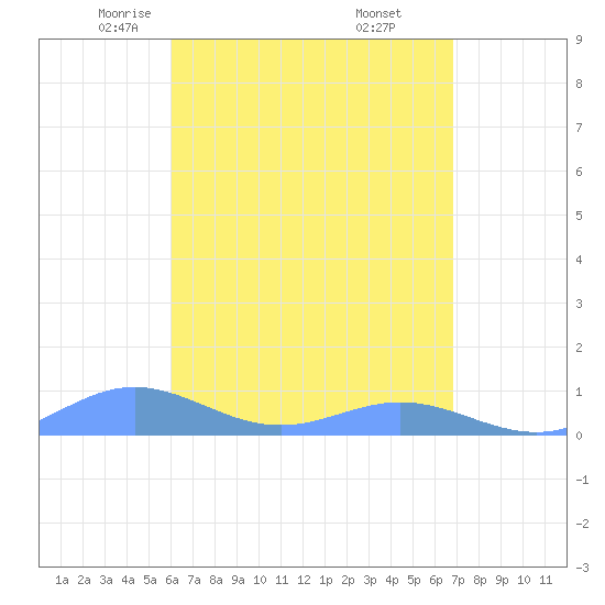 Puerto Real tide chart for Monday, April 25, 2022