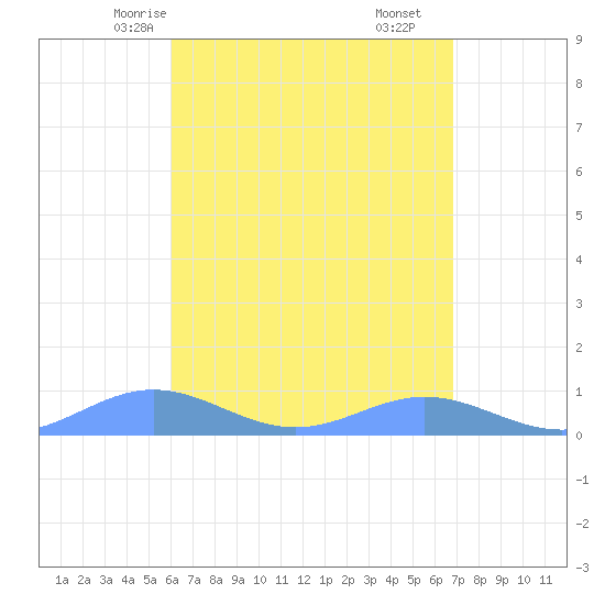 Puerto Real tide chart for Tuesday, April 26, 2022