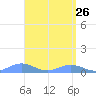 Puerto Real tide chart for Tuesday, April 26, 2022