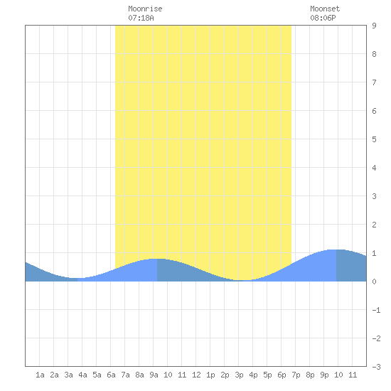 Puerto Real tide chart for Saturday, April 2, 2022