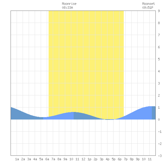 Puerto Real tide chart for Monday, April 4, 2022