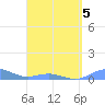 Puerto Real tide chart for Tuesday, April 5, 2022