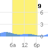 Puerto Real tide chart for Saturday, April 9, 2022