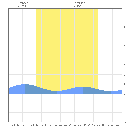 Puerto Real tide chart for Tuesday, May 10, 2022