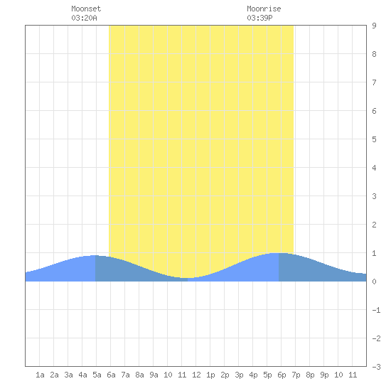 Puerto Real tide chart for Thursday, May 12, 2022