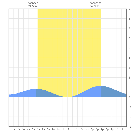 Puerto Real tide chart for Friday, May 13, 2022
