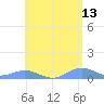 Puerto Real tide chart for Friday, May 13, 2022