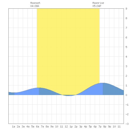 Puerto Real tide chart for Saturday, May 14, 2022