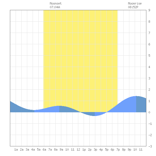 Puerto Real tide chart for Tuesday, May 17, 2022