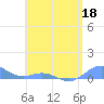 Puerto Real tide chart for Wednesday, May 18, 2022