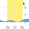 Puerto Real tide chart for Sunday, May 1, 2022