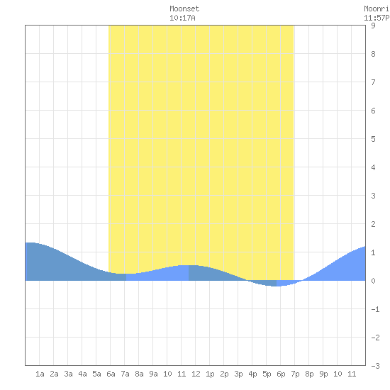 Puerto Real tide chart for Friday, May 20, 2022