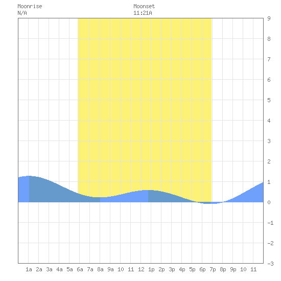 Puerto Real tide chart for Saturday, May 21, 2022