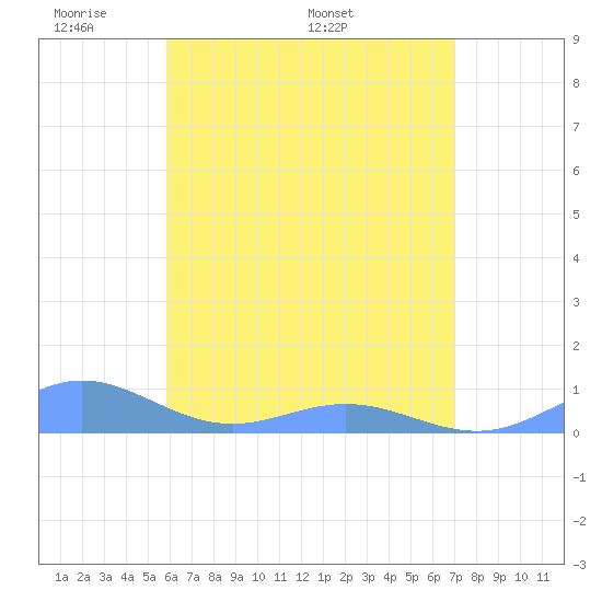 Puerto Real tide chart for Sunday, May 22, 2022