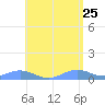 Puerto Real tide chart for Wednesday, May 25, 2022