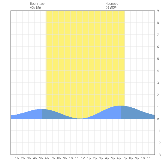 Puerto Real tide chart for Thursday, May 26, 2022