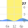 Puerto Real tide chart for Friday, May 27, 2022