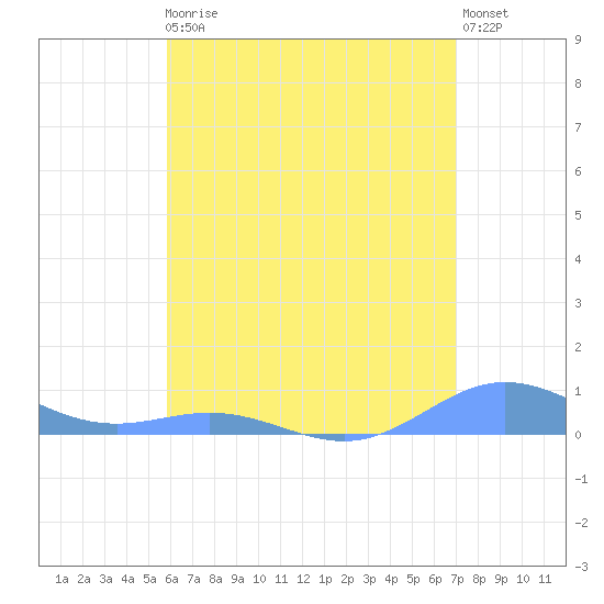 Puerto Real tide chart for Monday, May 30, 2022