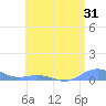 Puerto Real tide chart for Tuesday, May 31, 2022