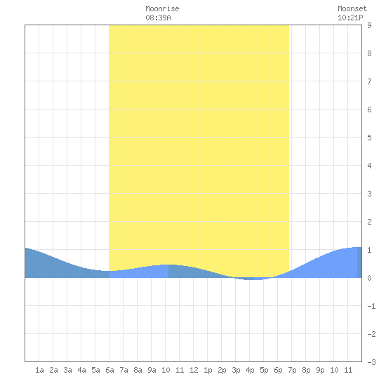 Puerto Real tide chart for Wednesday, May 4, 2022