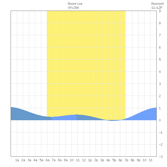 Puerto Real tide chart for Thursday, May 5, 2022