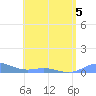 Puerto Real tide chart for Thursday, May 5, 2022