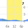Puerto Real tide chart for Saturday, May 7, 2022