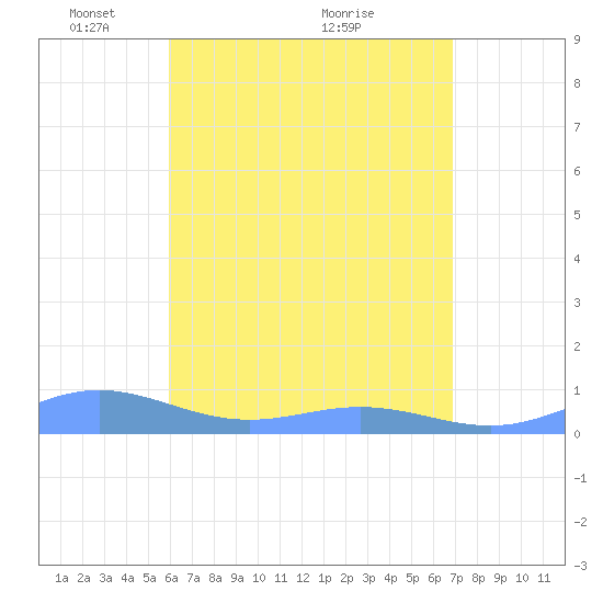Puerto Real tide chart for Monday, May 9, 2022