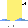Puerto Real tide chart for Friday, June 10, 2022